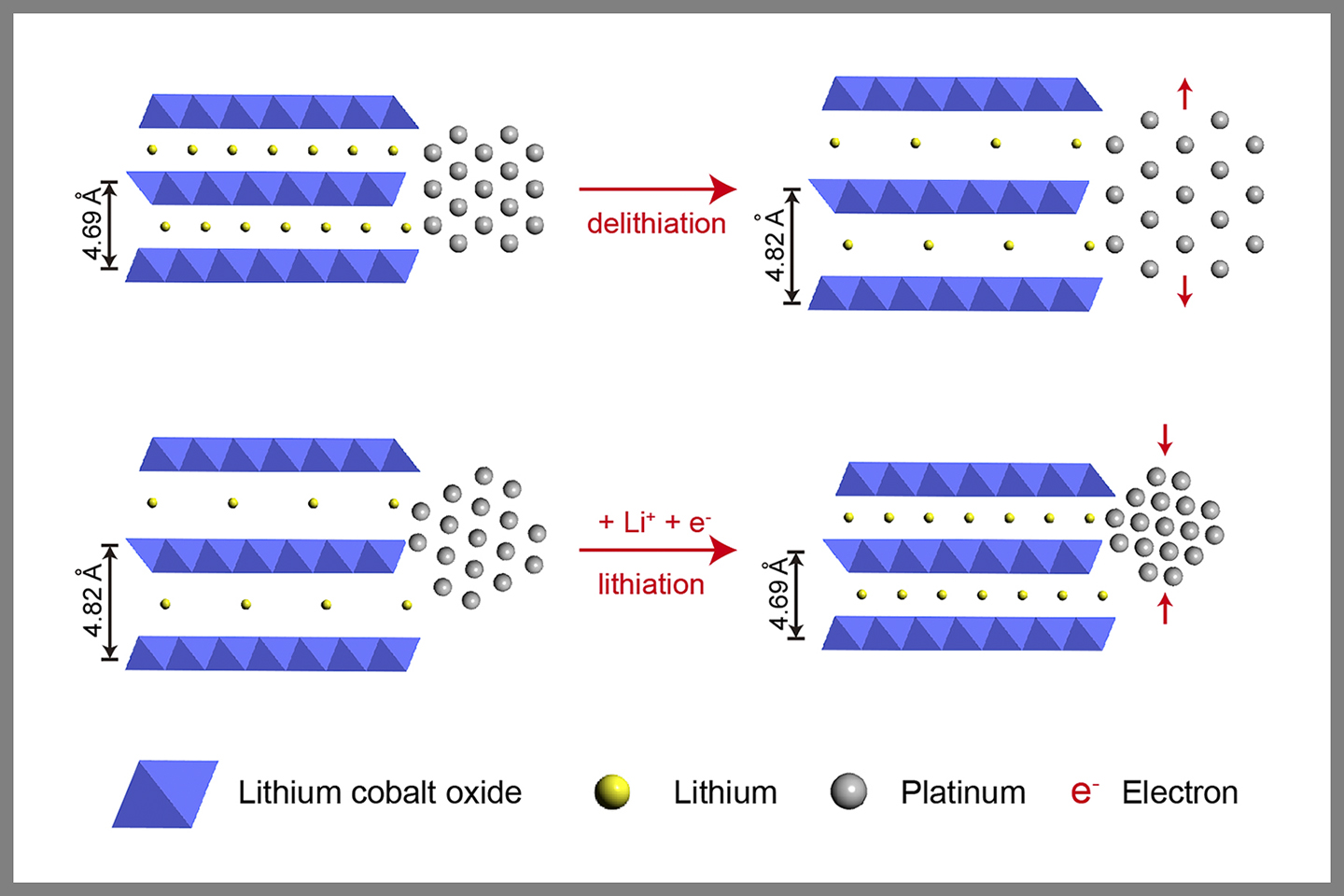 Graphic showing behaviors of platinum and energy efficiency for different arrangements of lithium cobalt oxide.